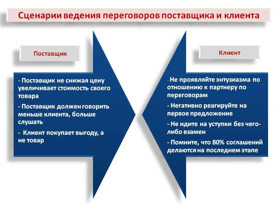 План переговоров пример. Позиции сторон в переговорах. Приемы ведения переговоров. Сценарий переговоров