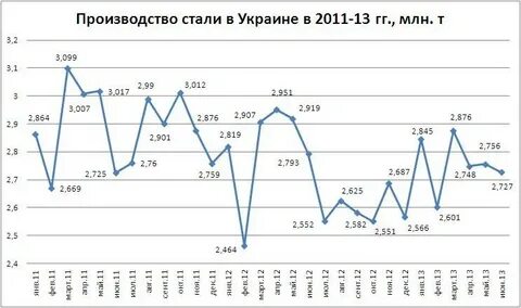 Объем выплавки стали