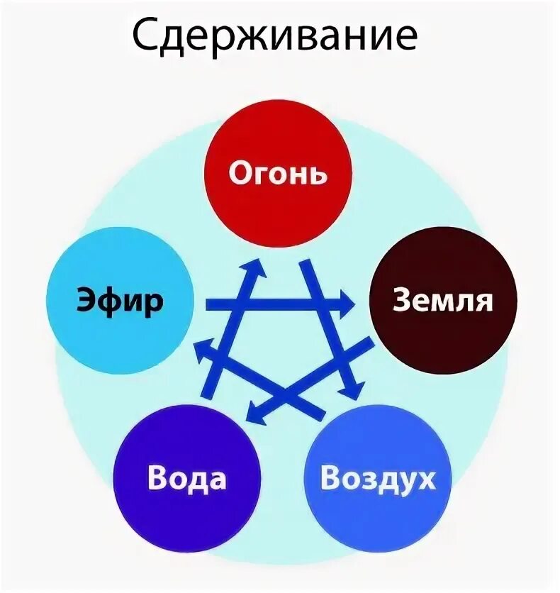 Эфир элемент. 5 стихий огонь вода воздух земля эфир. земля вода огонь воздух эфир. огонь вода воздух земля 5 элемент. земля вода воздух эфир.
