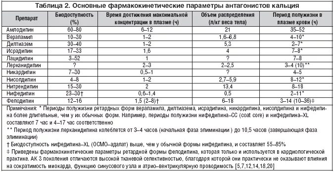 Когда пить амлодипин утром или. Амлодипин схема. Схема совместимости препаратов от давления. Нифедипин антагонист кальция. Амлодипин таблица.