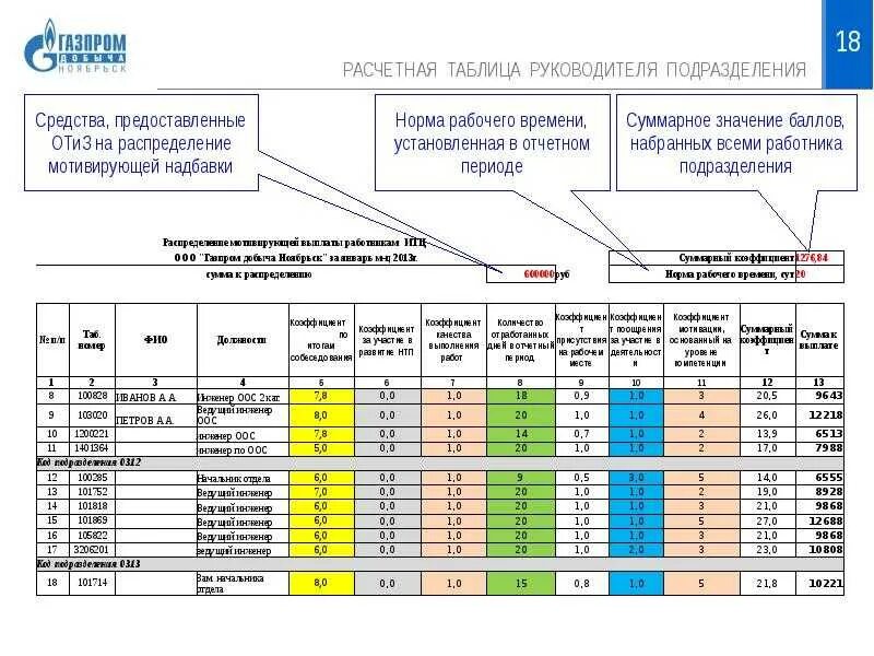 Распределить премию между сотрудниками. КТУ коэффициент трудового. Распределение премии по КТУ. Таблица премии сотрудникам. Таблица премирования персонала.