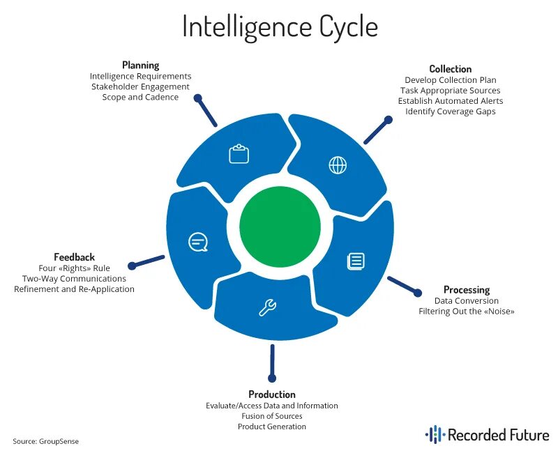Intelligence collection. Искусственный интеллект анализ анкет. intelligence intellectual development center. the intelligent chcioe.