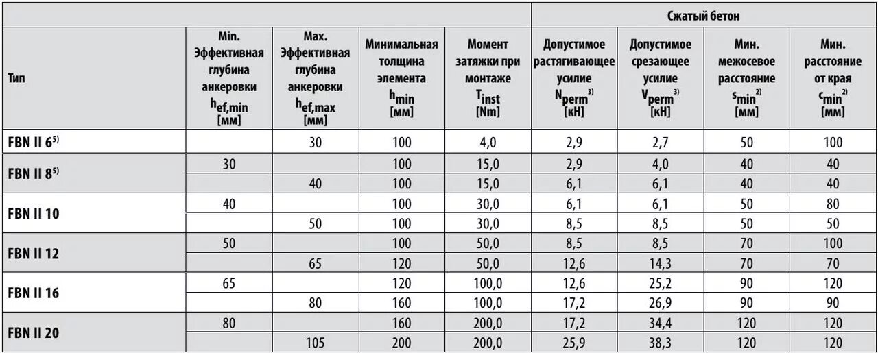 Наибольшая предельная нагрузка. Анкер распорный м20. анкерный болт 8х45 нагрузка. распорный анкер для бетона м16. нагрузка на анкерный болт м10.
