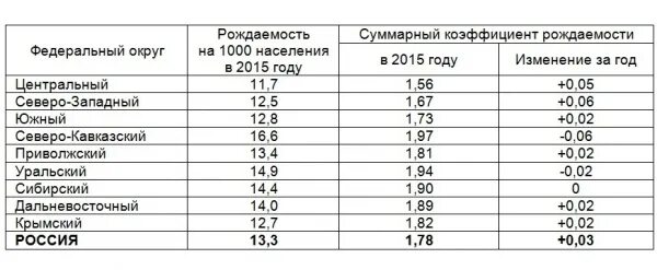 Рождаемость в приволжском федеральном округе. Код региона пфо. Коэффициент рождаемости и смертности уфо. Распределение рождаемости в мире по датам. Меры направленные на повышение рождаемости.