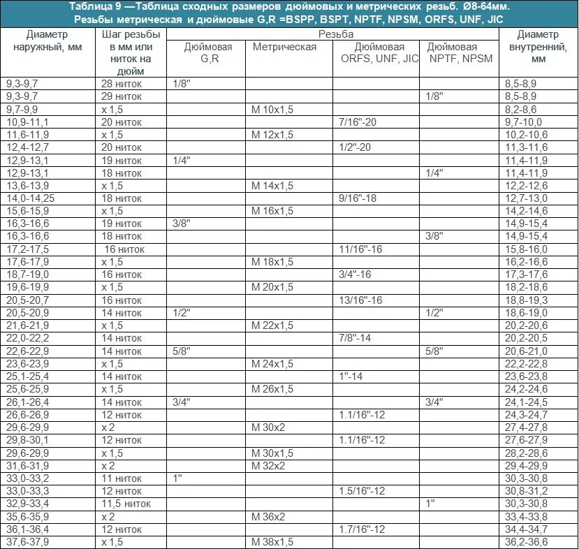 Таблица дюймовых резьб. Таблица размеров резьбы метрической и дюймовой резьбы. Метрическая и дюймовая резьба Размеры таблица. Таблица резьб дюймовых и метрических. Таблица трубной резьбы и дюймовой резьбы.