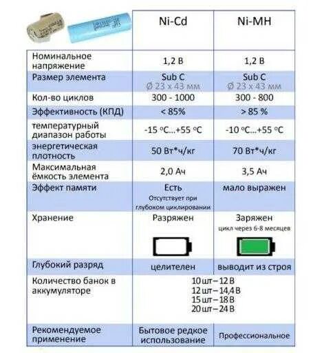 Сколько можно хранить аккумулятор. Таблица заряда литиевых аккумуляторов. таблица заряда аккумулятора литий ионного аккумулятора. таблица заряда li-ion аккумуляторов. ток зарядки li-ion аккумулятора таблица.