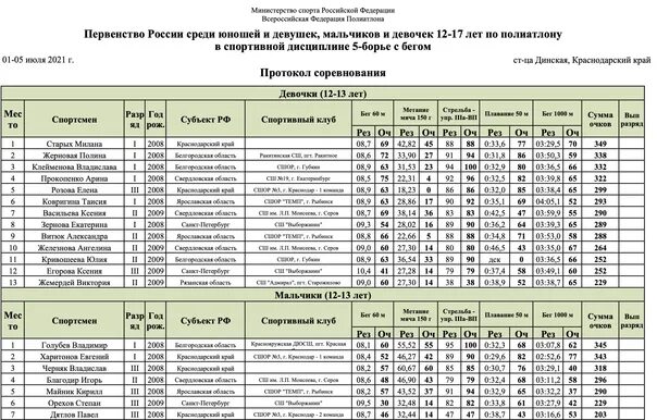 Протокол спринта. Полиатлон протоколы. Протокол соревнований плавание. Протокол соревнований по легкой атлетике. Протоколы первенства России.