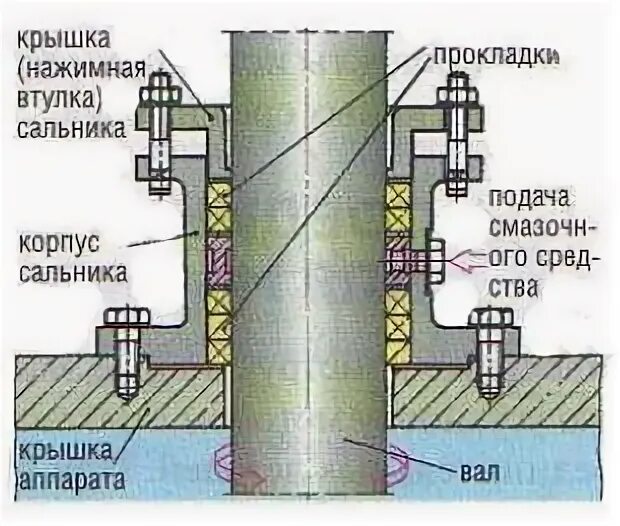 Как поменять набивку на насосе Инструмент для извлечения и набивки сальников в устьевой сальник Диплайн