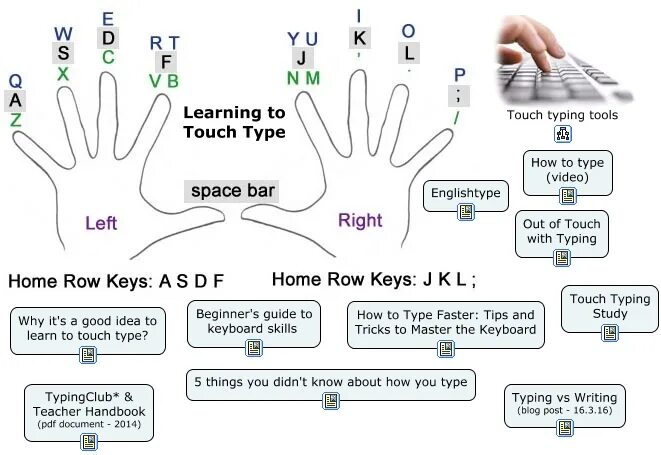 Слепая печать. Раскладка клавиатуры для слепой печати. How to type faster. Тренажер клавиатуры. Type touching study.