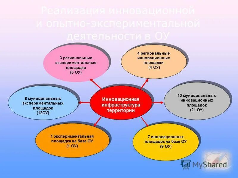 Организация инновационной площадки. Темы инновационных площадок. Инновационная площадка в школе. Направления инновационных площадок это. Презентация проекта инновационной площадки.