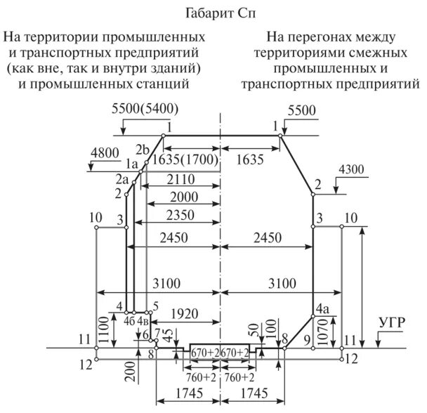 Габарит строения