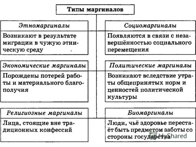 Кто такие маргиналы простыми словами примеры Презентация "Социальная стратификация"