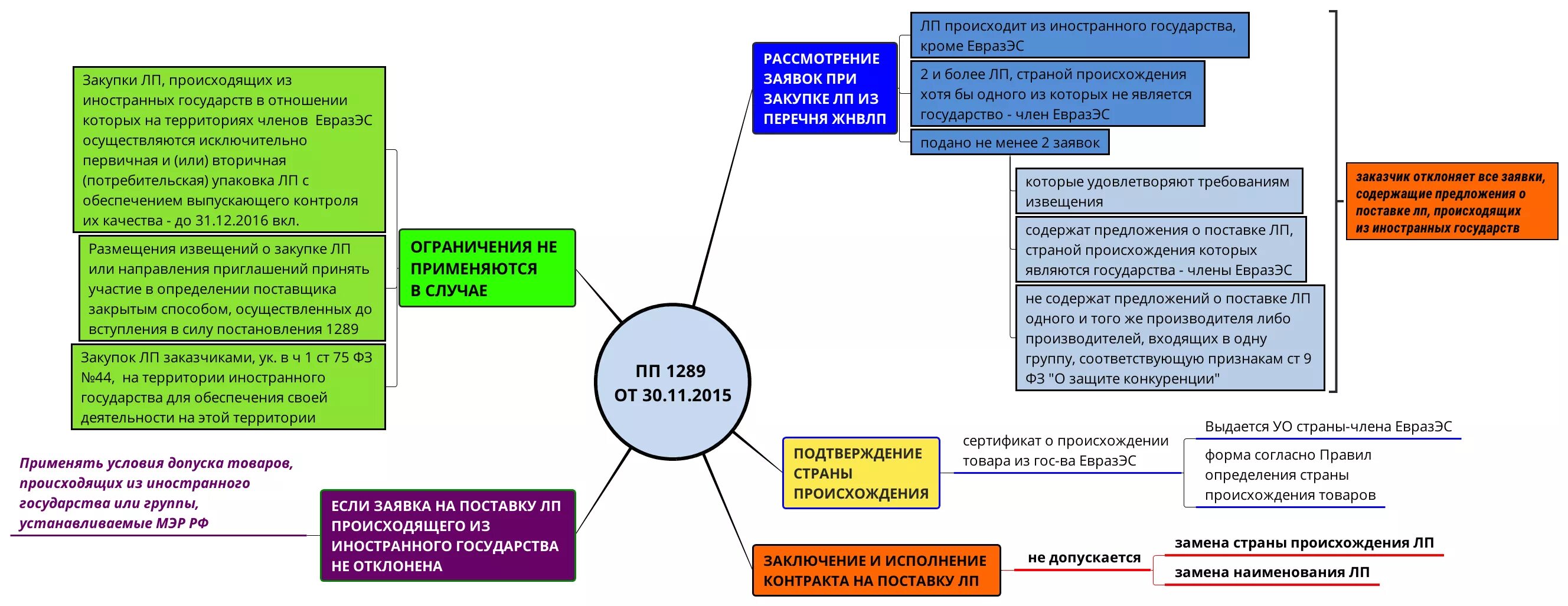 госзакупки 44 фз. конкурс на право поставки товара. нарушение договора поставки. федеральный закон о контрактной системе в сфере закупок. 588 постановление правительства рф.