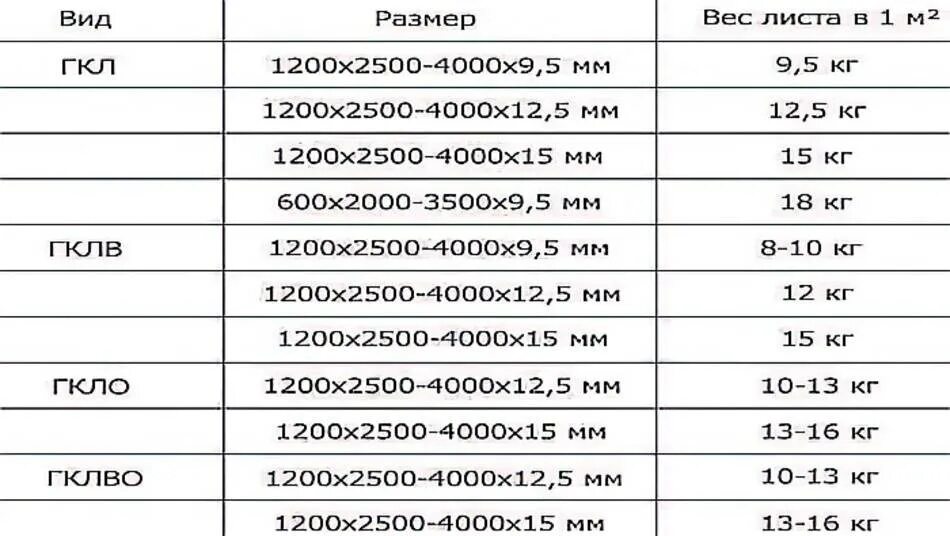 Вес гипсокартона 12.5 Кнауф. Вес ГКЛ 12.5мм 1200х2500. Вес ГКЛ 12.5мм. Вес гипсокартона 12.5 мм влагостойкий. Сколько весит лист гипсокартона 12.5 мм 1200х2500