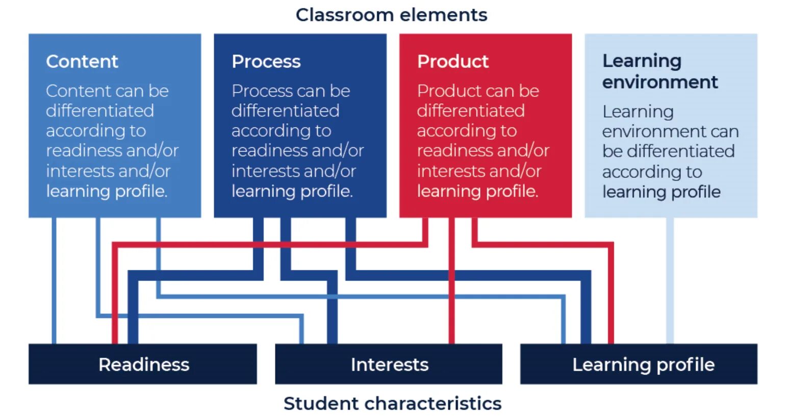 Differentiated Learning. Product differentiation. Differentiation in teaching. Differentiation method.