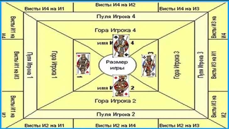 Игры для смартфонов без интернета преферанс. Расписать пульку в преферанс. Преферанс таблица. Преферанс игра. Преферанс игровое поле.