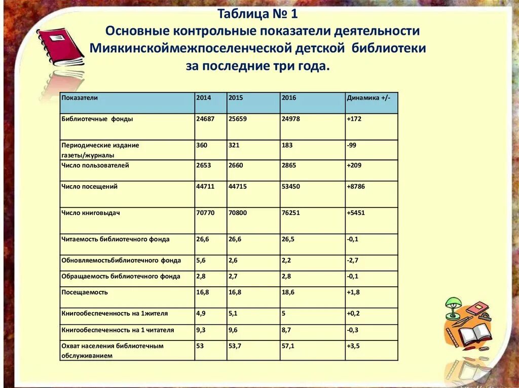 Основные показатели деятельности библиотеки