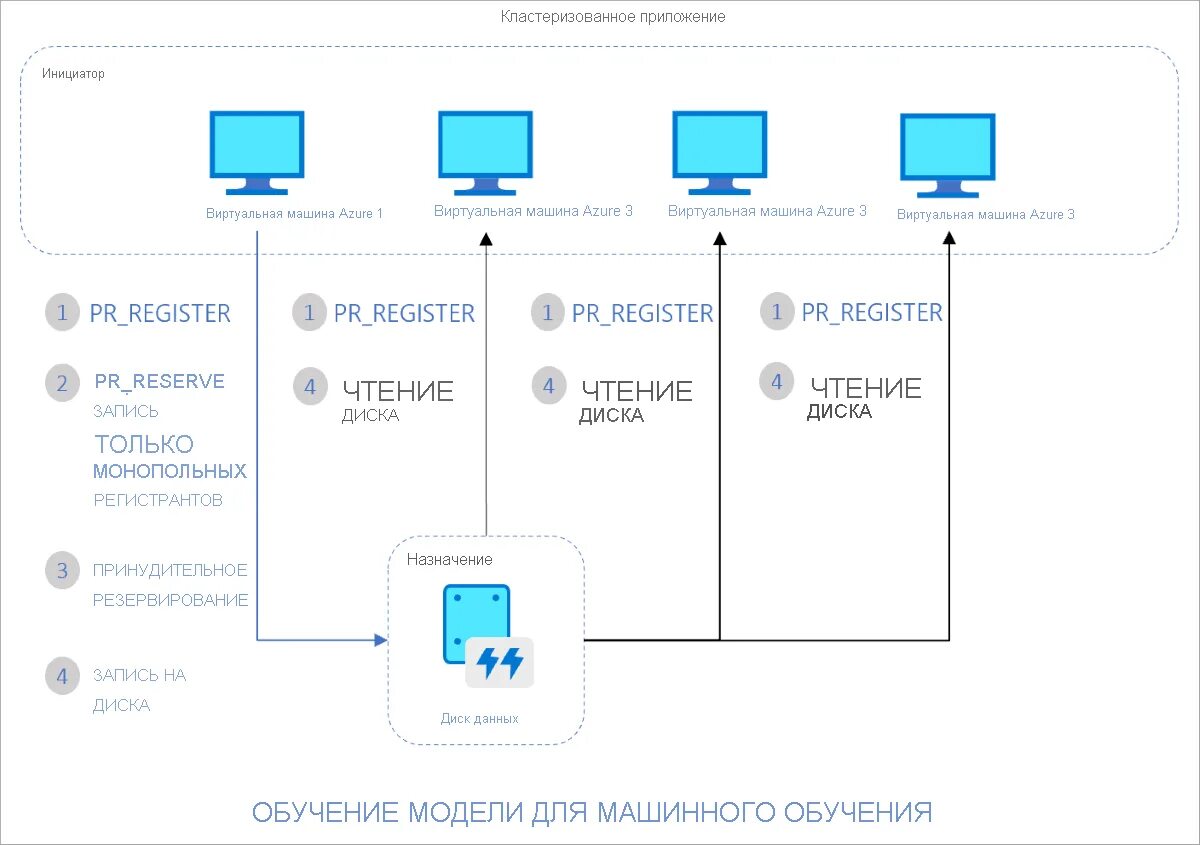 Vm cluster