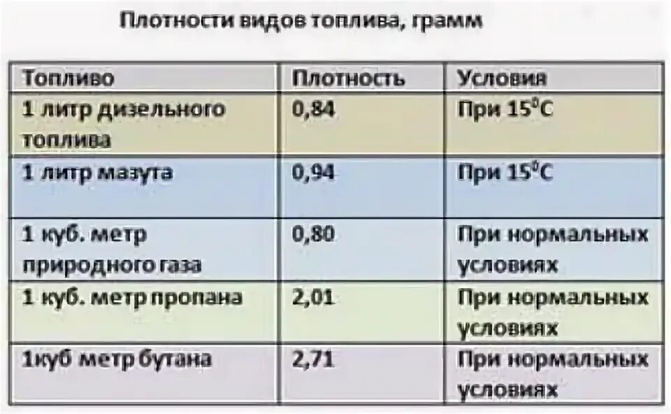 Перевести литры в тонны дизельное топливо калькулятор