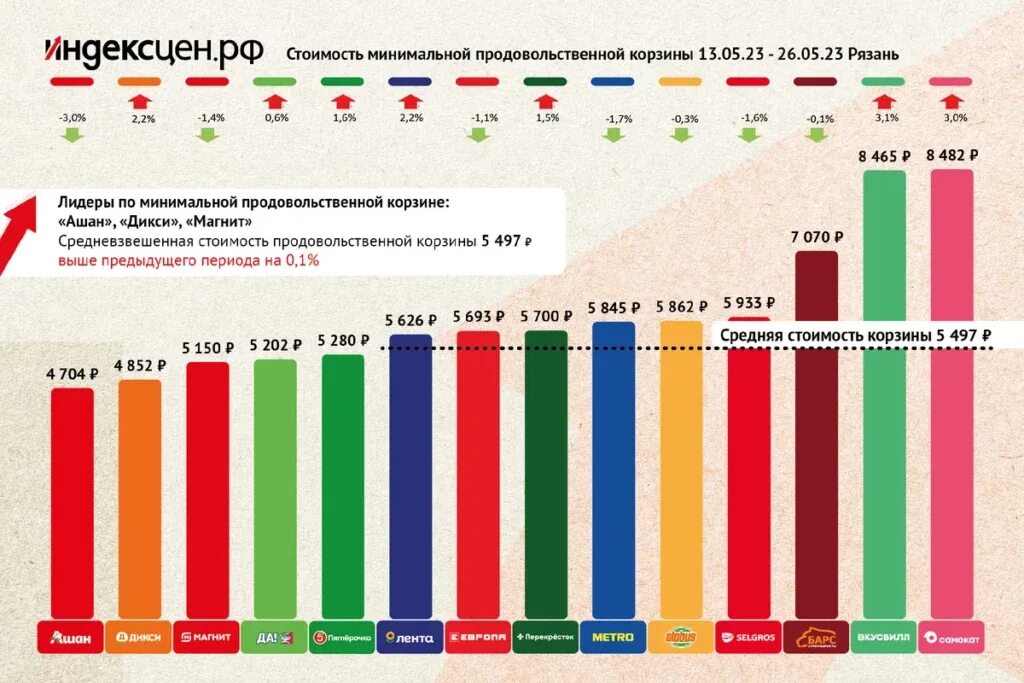 Туристический рейтинг 2023. Продуктовая корзина 2023. Динамика стоимости продуктовой корзины за 10 лет. Диаграмма стоимости продуктовой корзины за 10 лет. Стоимость продуктов в 2012 и 2023 году график.