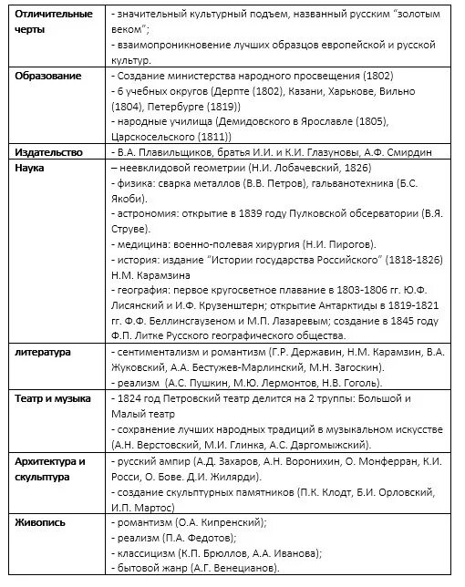 Хронологическая таблица творчества островского. Державина. Тест биография г. Державин хронологическая таблица творчества. Державин хронология.