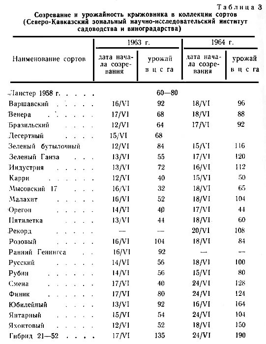 Сроки созревания яблони. Таблица урожайности черешни. Таблица сортов крыжовника. Таблица урожайности яблонь. Урожайность черешни по сортам таблица.