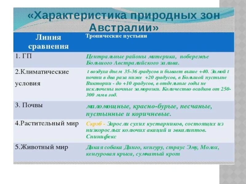 Особенности природных комплексов австралии. Характеристика природных зон Австралии географическое положение. Описание природных зон Австралии 7 класс география. Характеристика природных зон Австралии 7 класс география. Характеристика природных зон Австралии таблица 7 класс.