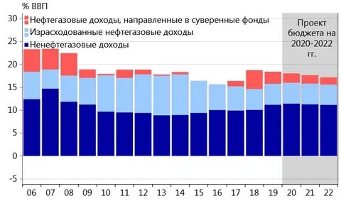 Валовый продукт и бюджет