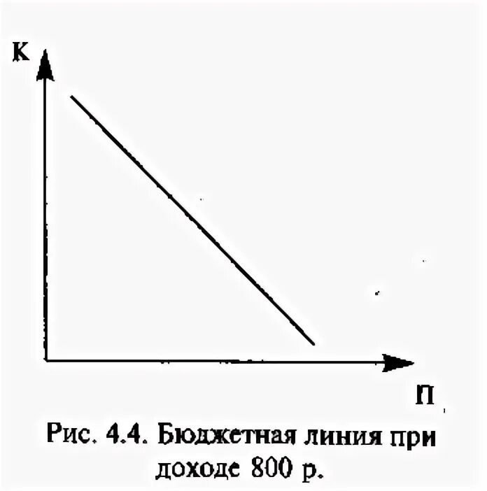 Бюджетная линия потребления. Уравнение бюджетной линии. График бюджетной линии потребителя. Теоретико-игровые модели олигополии и двусторонней монополии. Бюджетная линия потребления.