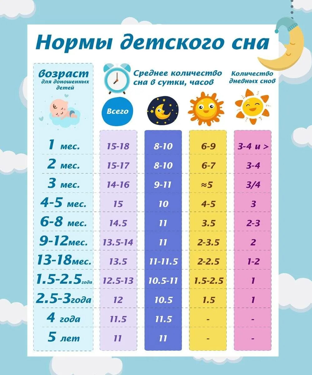 Сколько должен бодрствовать ребенок в 1. Нормы сна для детей. Нормы детского сна по возрасту. Норма сна ребенка по месяцам. Нормы дневного сна по возрасту.