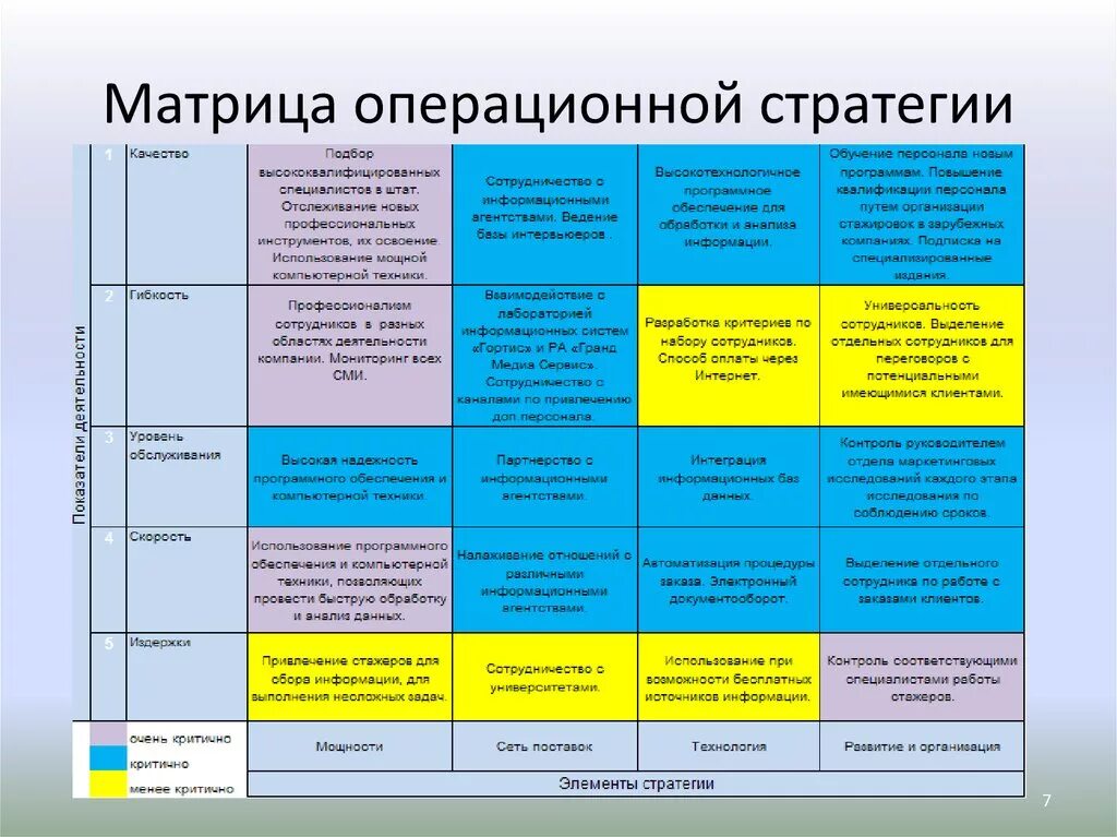 Повысьте уровень всех элементов операционных. Формирование операционной стратегии. Стратегическая матрица компании. Операционная стратегия пример. Операционная стратегия пример компании.