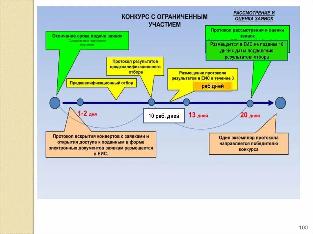 Услуги проведение конкурсов. Алгоритм проведения закрытого аукциона по 44-ФЗ. Закрытый электронный аукцион по 44 ФЗ. Схема проведения открытого конкурса. Сроки рассмотрения заявок.