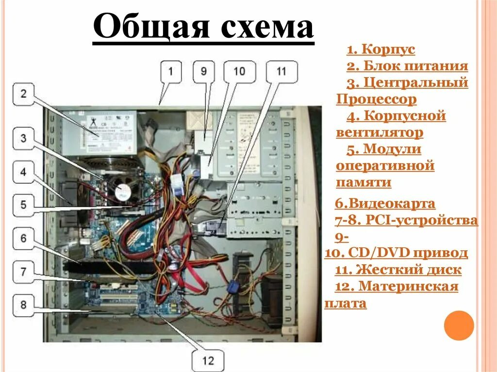 На рисунке изображены системный блок. Состав системного блока компьютера схема. Из чего состоит блок питания ПК. Корпуса и блоки питания. Центральный процессор.. Системный блок внутри схема.