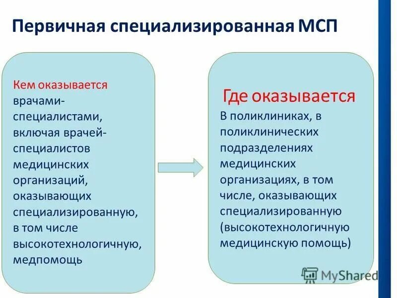 первичная медико-санитарная помощь оказывается. первичная медицинская санитарная помощь. первичная специализированная помощь оказывается. условия оказания первичной медико-санитарной помощи. принципы организации пмсп.