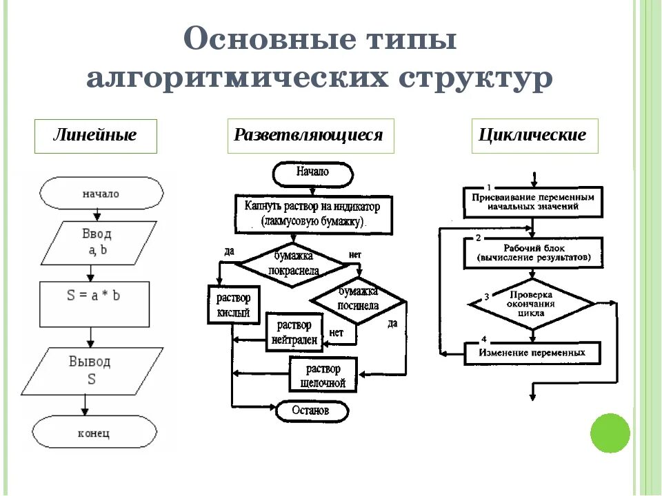 Что из перечисленного является алгоритмом. Алгоритмические структуры блок схемы. Базовые алгоритмические конструкции блок-схема. Блок схемы. Линейные алгоритмические структуры. Блок-схема алгоритма описание блоков.