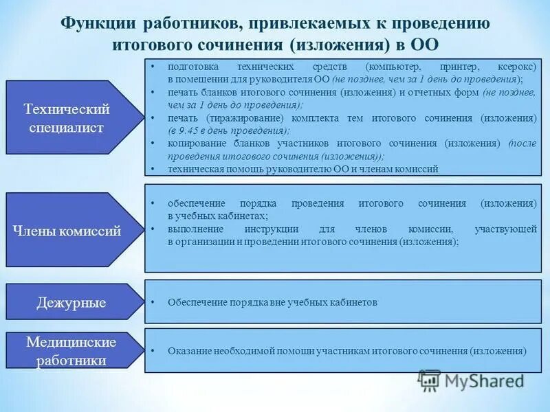 Функции работников производства. Схема проведения итогового сочинения. Проведение итогового сочинения. Подготовка к итоговому сочинению. Процедура проведения итогового сочинения.