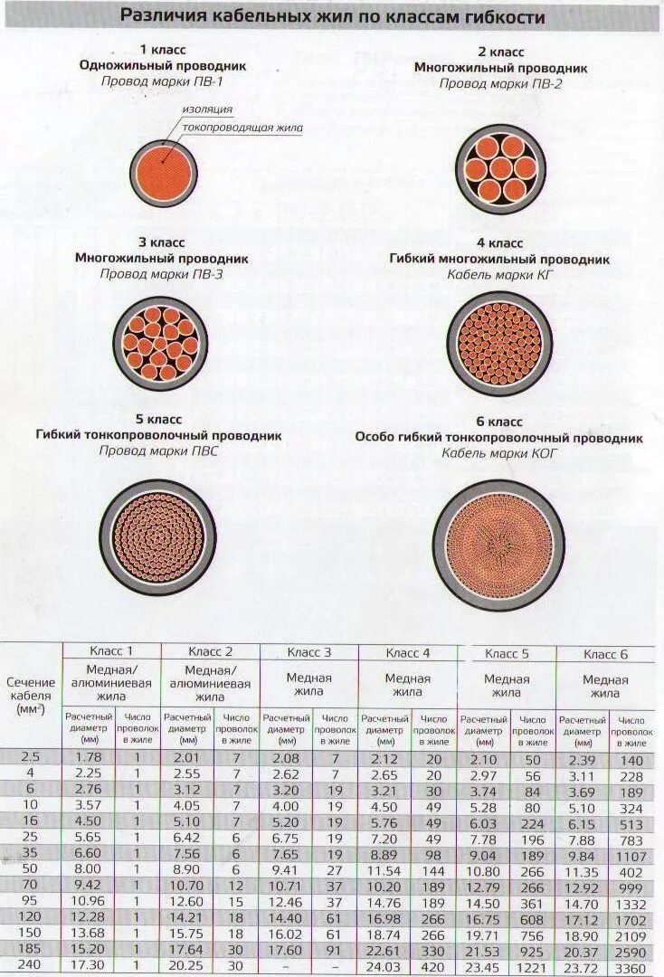 Классы жил кабелей. Сечение кабеля по диаметру жилы. Таблица сечения кабеля по диаметру жилы таблица. Сечение кабелей таблица диаметр кабеля. Диаметр и сечение медного провода таблица.