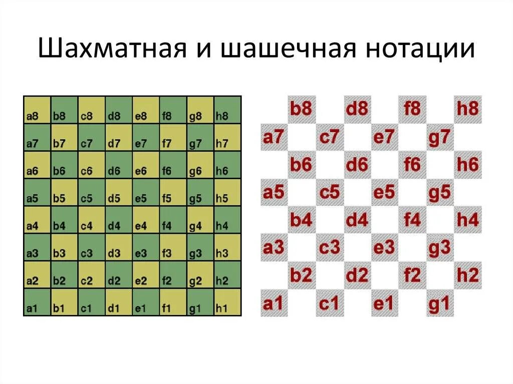 Шахматная нотация. Алгебраическая шахматная нотация. Шахматная доска с нотацией. Шахматные обозначения ходов. Ход обозначаемый в шахматной нотации двоеточием 6