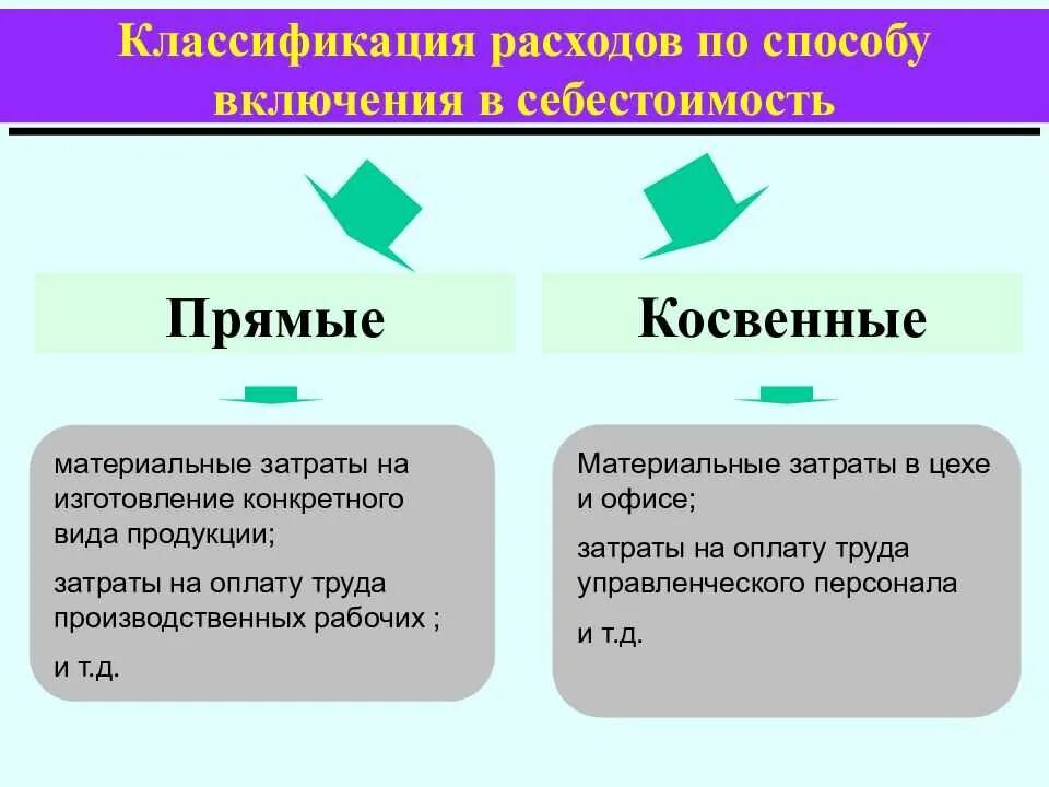 Прямые расходы и косвенные расходы в бухгалтерском учете. Себестоимость прямые и косвенные затраты. Прямые и непрямые затраты. Прямые расходы в себестоимости. Основное различие между прямыми и косвенными