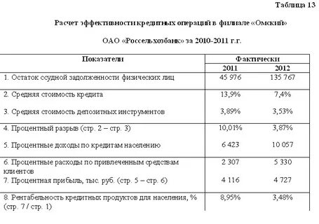 Рентабельность кредита