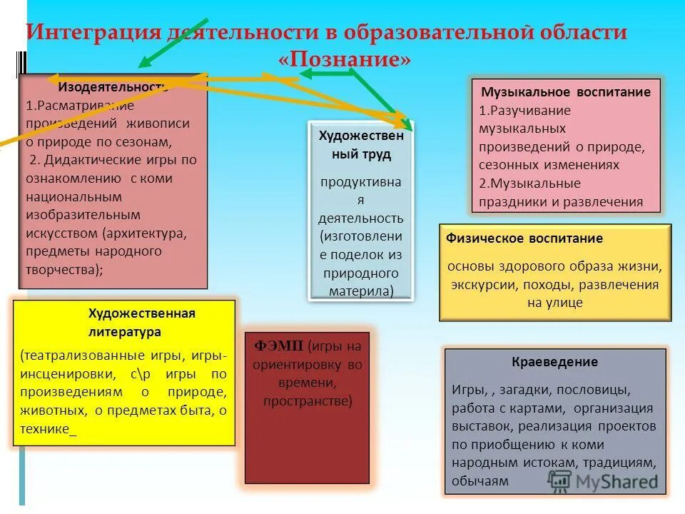 Интеграция познавательного развития