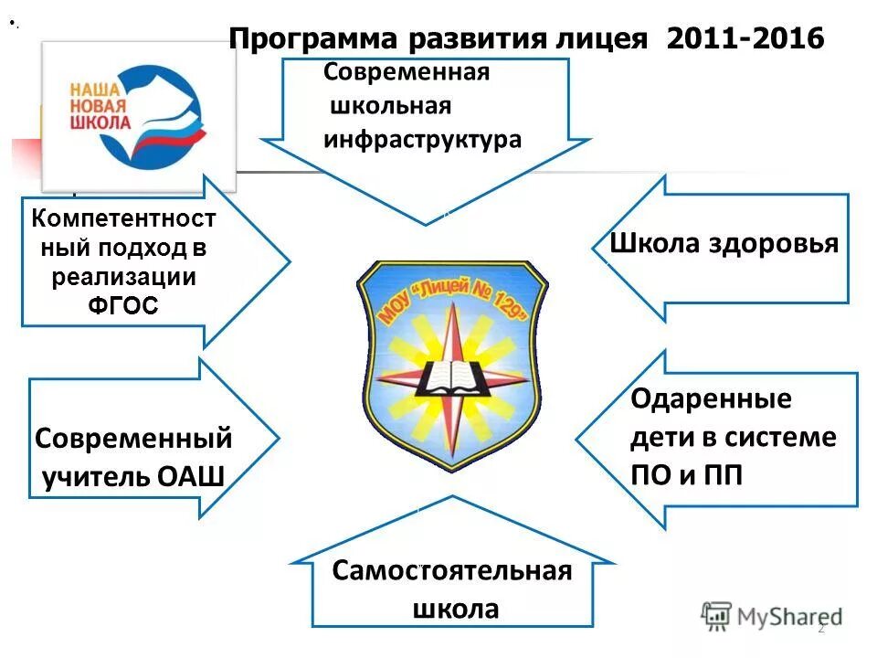 Программа развития лицея. Разрабатываем и внедряем программы предпрофильного обучения. Программа развития лицея. Программа развития лицея. Развитие педагогической системы.