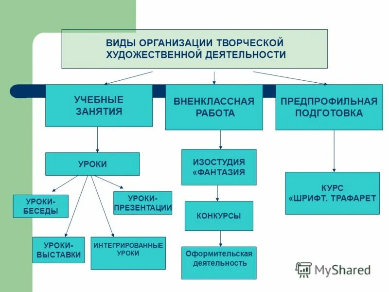 Художественно творческая организация. Формы организации творческой деятельности. Форма организации художественно-творческая деятельности. Творческий Тип деятельности. Виды художественной деятельности.