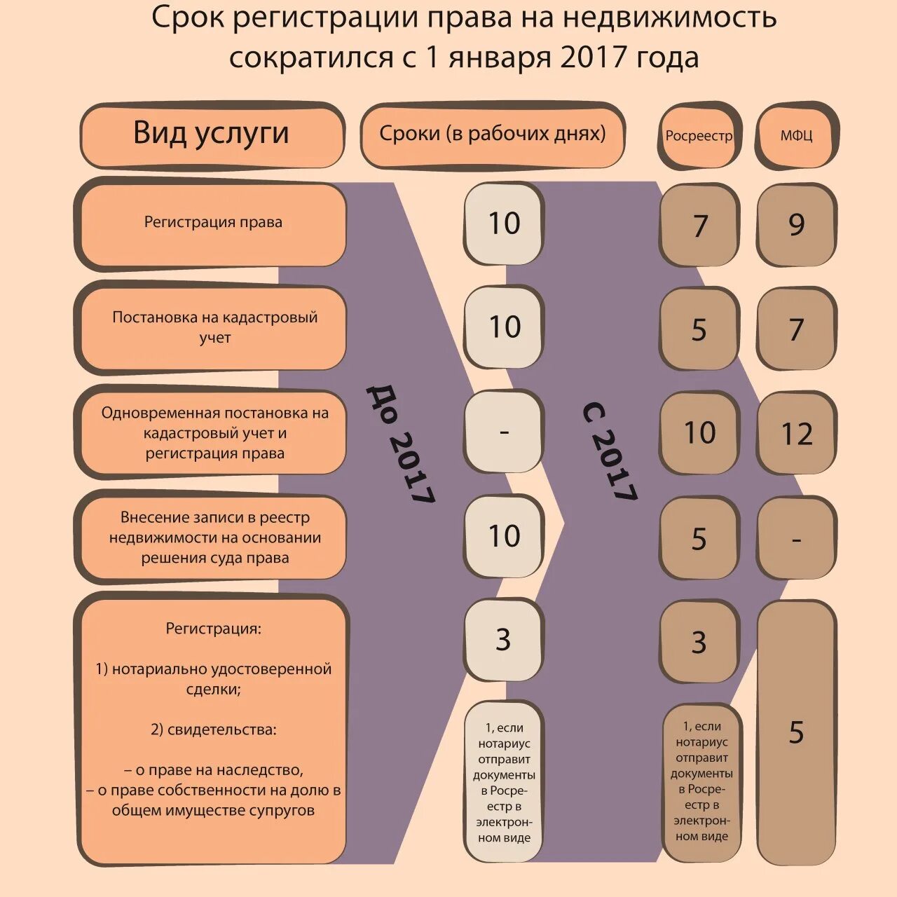 Срок регистрации недвижимости. Регистрация недвижимости в МФЦ сроки. Сроки регистрации дома