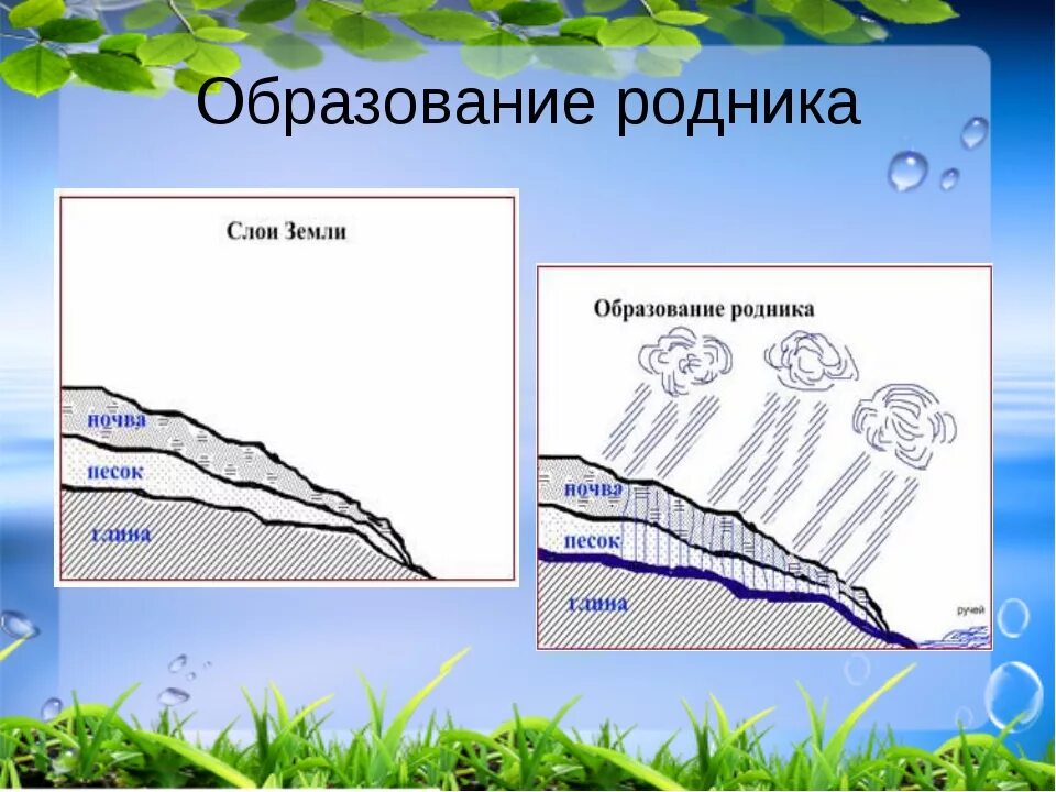 Откуда берутся родники. Схема образования родника. Родник схема. Образование родника. Строение родника.