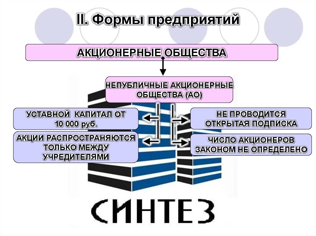 Организация акционерного бизнеса. Виды предприятий акционерное общество. Формы бизнеса акционерное общество. Формы организации акционерного общества. Вид предприятий акционенрные.