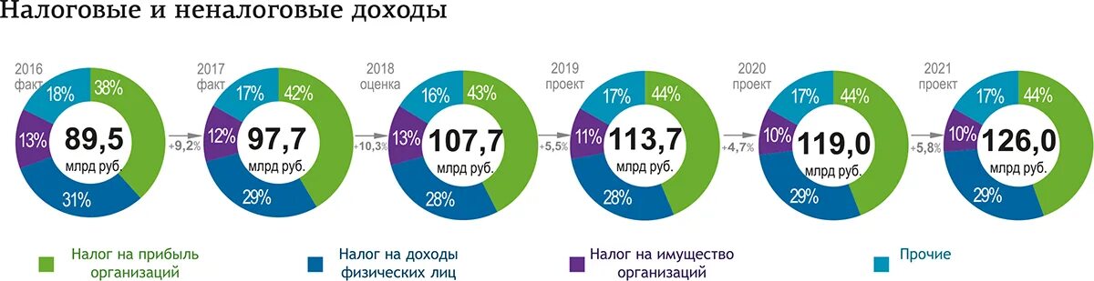 Изменение налогов 2020