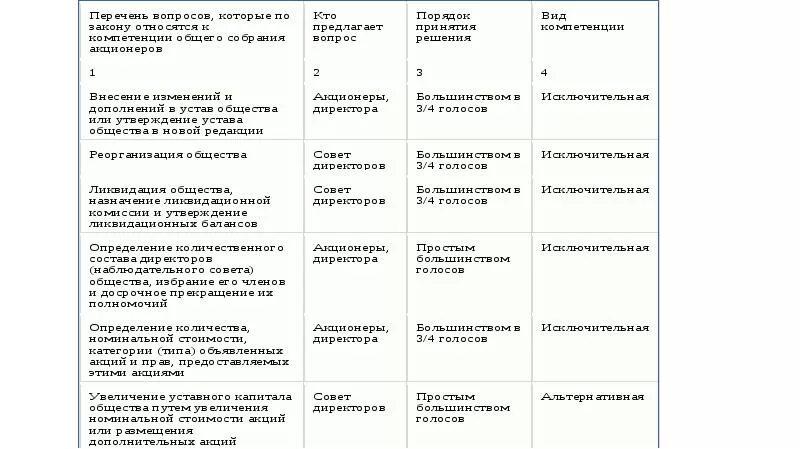 Компетенция общего собрания участников ООО таблица. Компетенции общего собрания участников акционеров. Полномочия собрания акционеров. Полномочия общего собрания участников ООО.