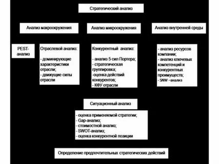 Стратегический анализ видов деятельности