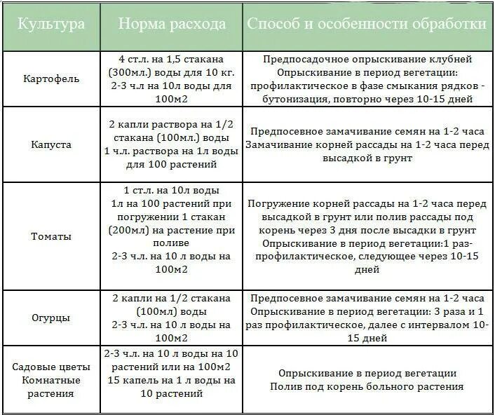 Обработка медным купоросом весной дозировка. Опрыскивание овощей растворами. Таблица борной кислоты для растений. Борная кислота удобрения для растений. Удобрение и подкормки для огурцов.